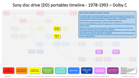 2022-04-24 - Sony Disc Drive Genealogy - Timeline - Dolby C.png