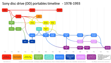 2023-04 - Sony Disc Drive Genealogy - Timeline and overview.png